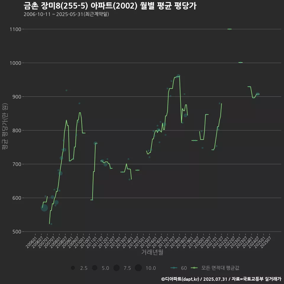 금촌 장미8(255-5) 아파트(2002) 월별 평균 평당가