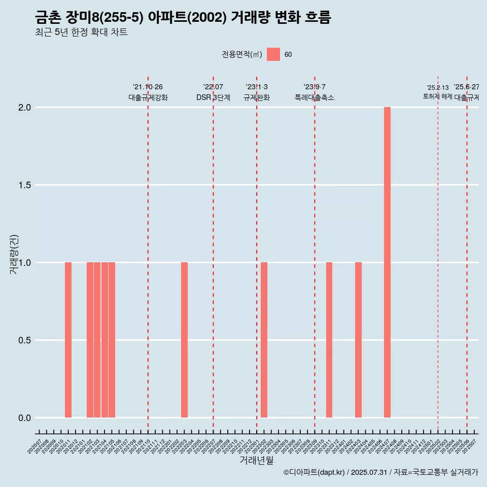 금촌 장미8(255-5) 아파트(2002) 거래량 변화 흐름
