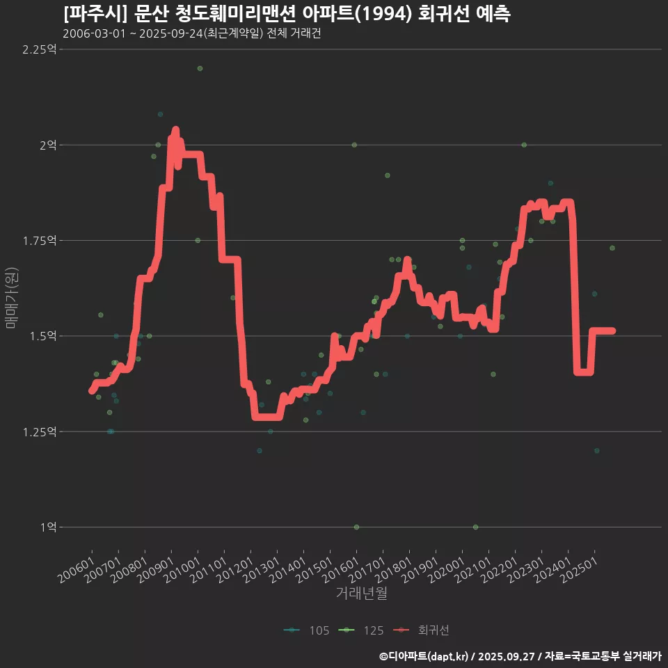 [파주시] 문산 청도훼미리맨션 아파트(1994) 회귀선 예측