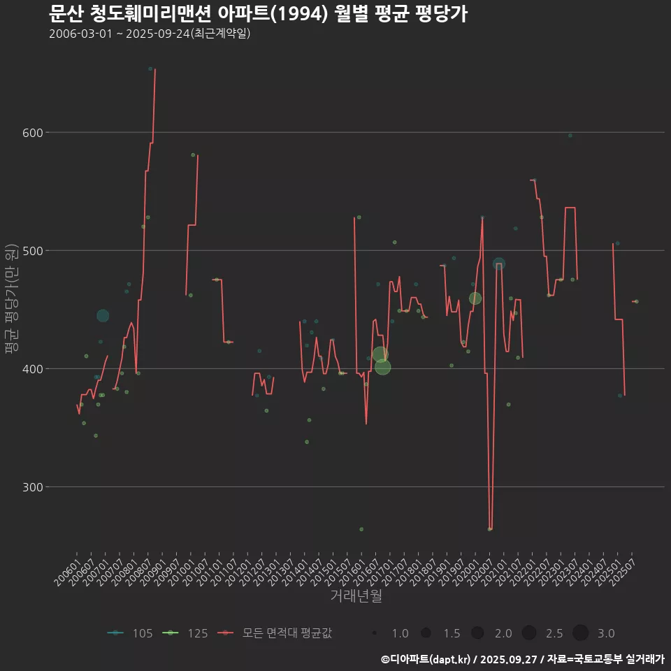 문산 청도훼미리맨션 아파트(1994) 월별 평균 평당가
