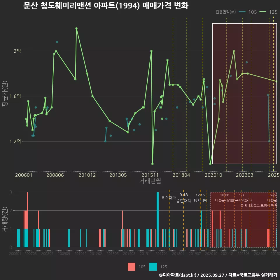 문산 청도훼미리맨션 아파트(1994) 매매가격 변화