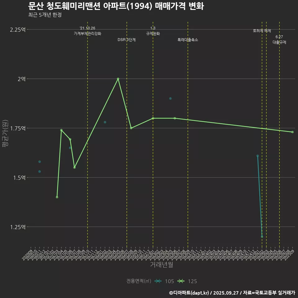 문산 청도훼미리맨션 아파트(1994) 매매가격 변화