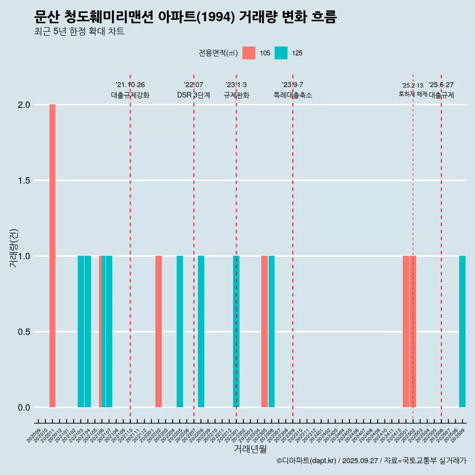 문산 청도훼미리맨션 아파트(1994) 거래량 변화 흐름