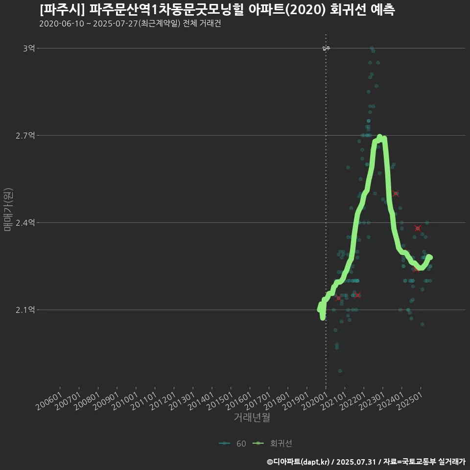 [파주시] 파주문산역1차동문굿모닝힐 아파트(2020) 회귀선 예측