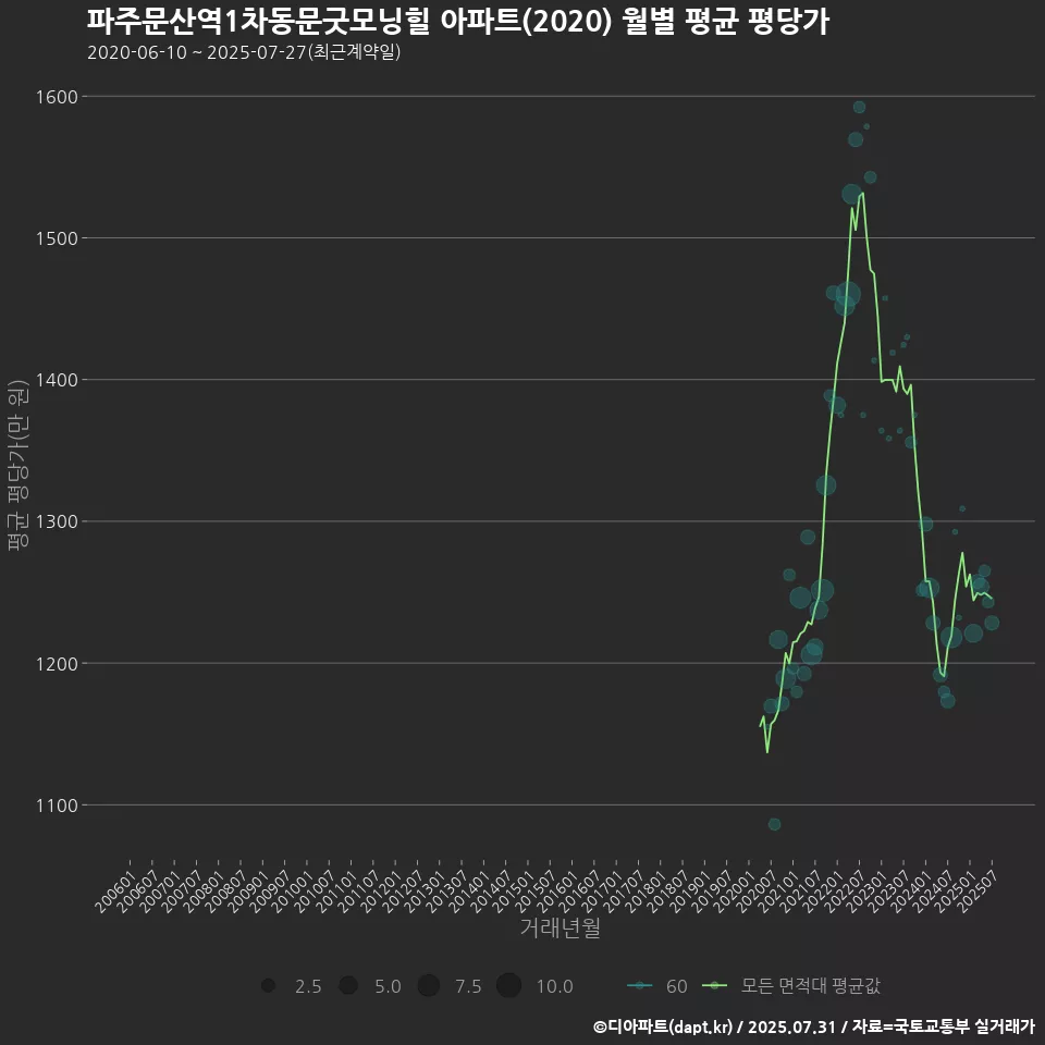 파주문산역1차동문굿모닝힐 아파트(2020) 월별 평균 평당가