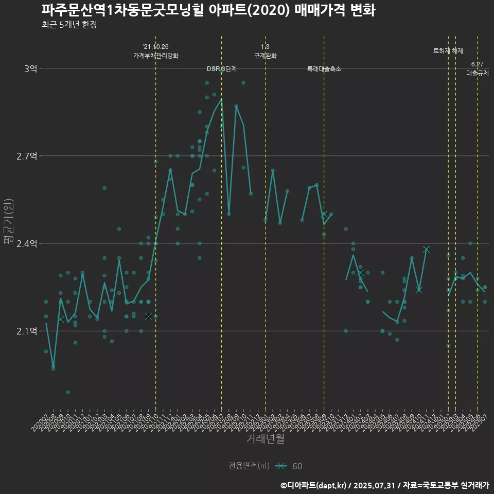 파주문산역1차동문굿모닝힐 아파트(2020) 매매가격 변화