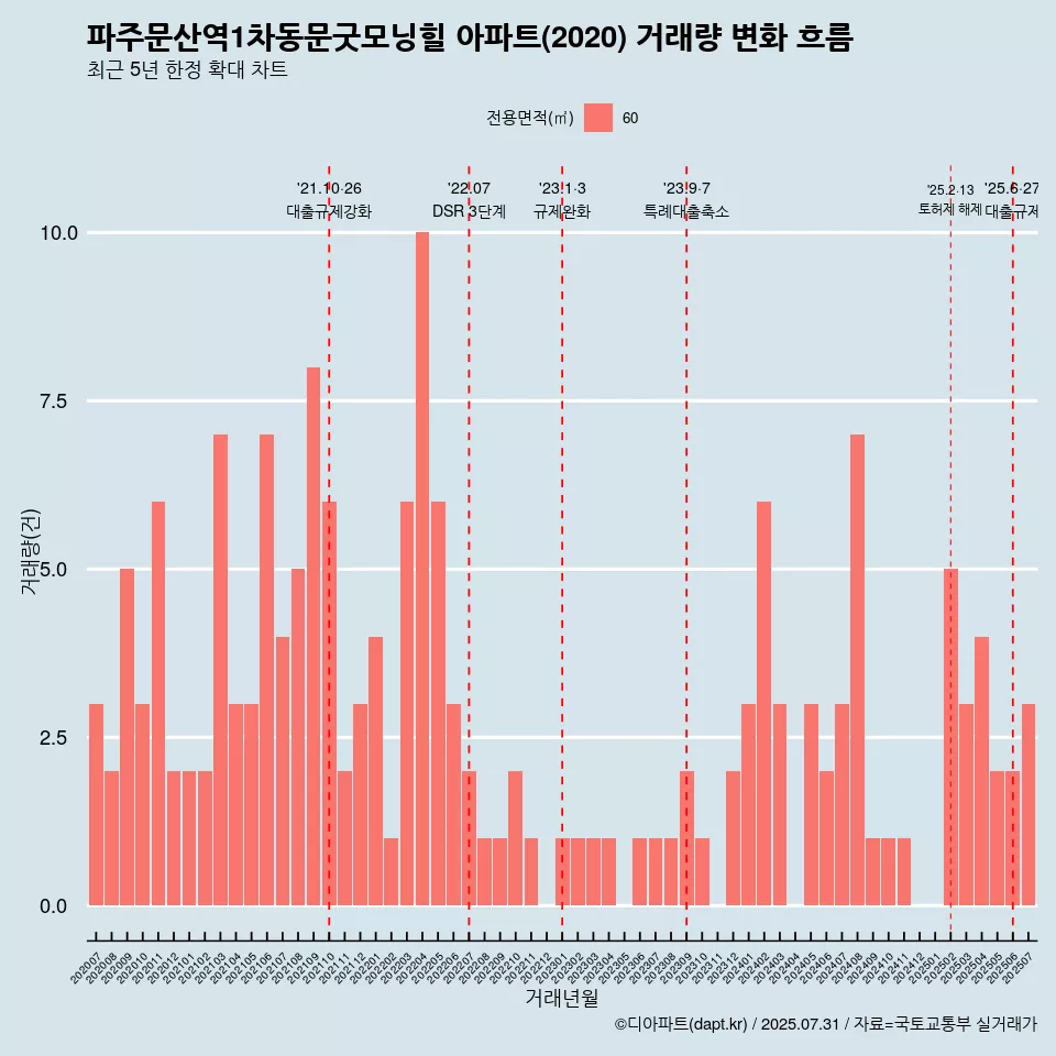 파주문산역1차동문굿모닝힐 아파트(2020) 거래량 변화 흐름