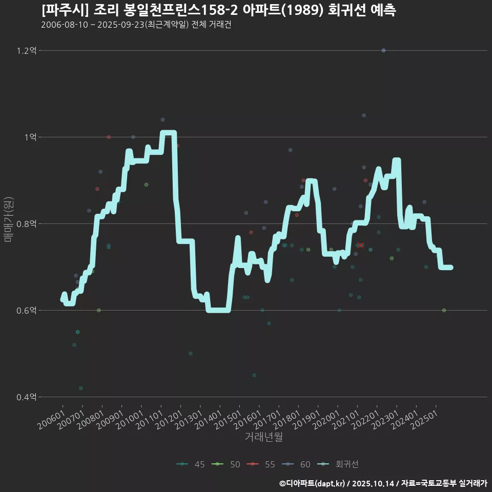 [파주시] 조리 봉일천프린스158-2 아파트(1989) 회귀선 예측