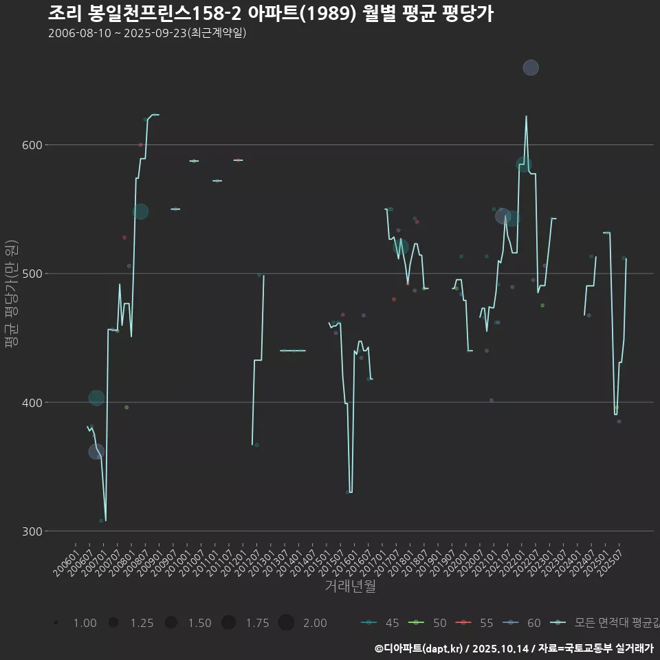조리 봉일천프린스158-2 아파트(1989) 월별 평균 평당가