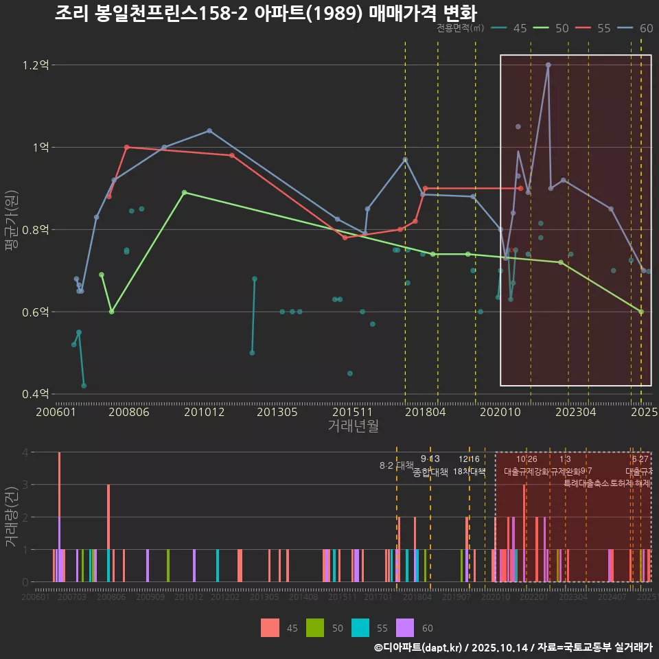 조리 봉일천프린스158-2 아파트(1989) 매매가격 변화