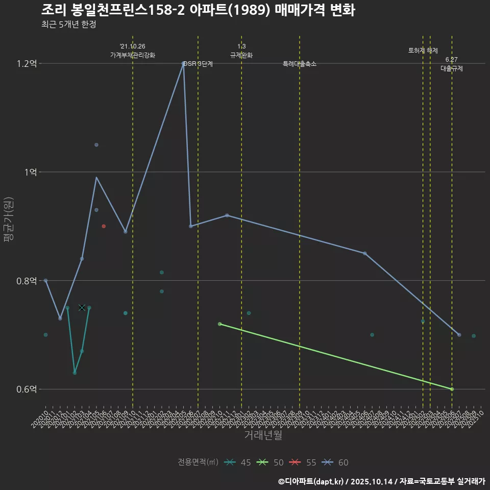 조리 봉일천프린스158-2 아파트(1989) 매매가격 변화
