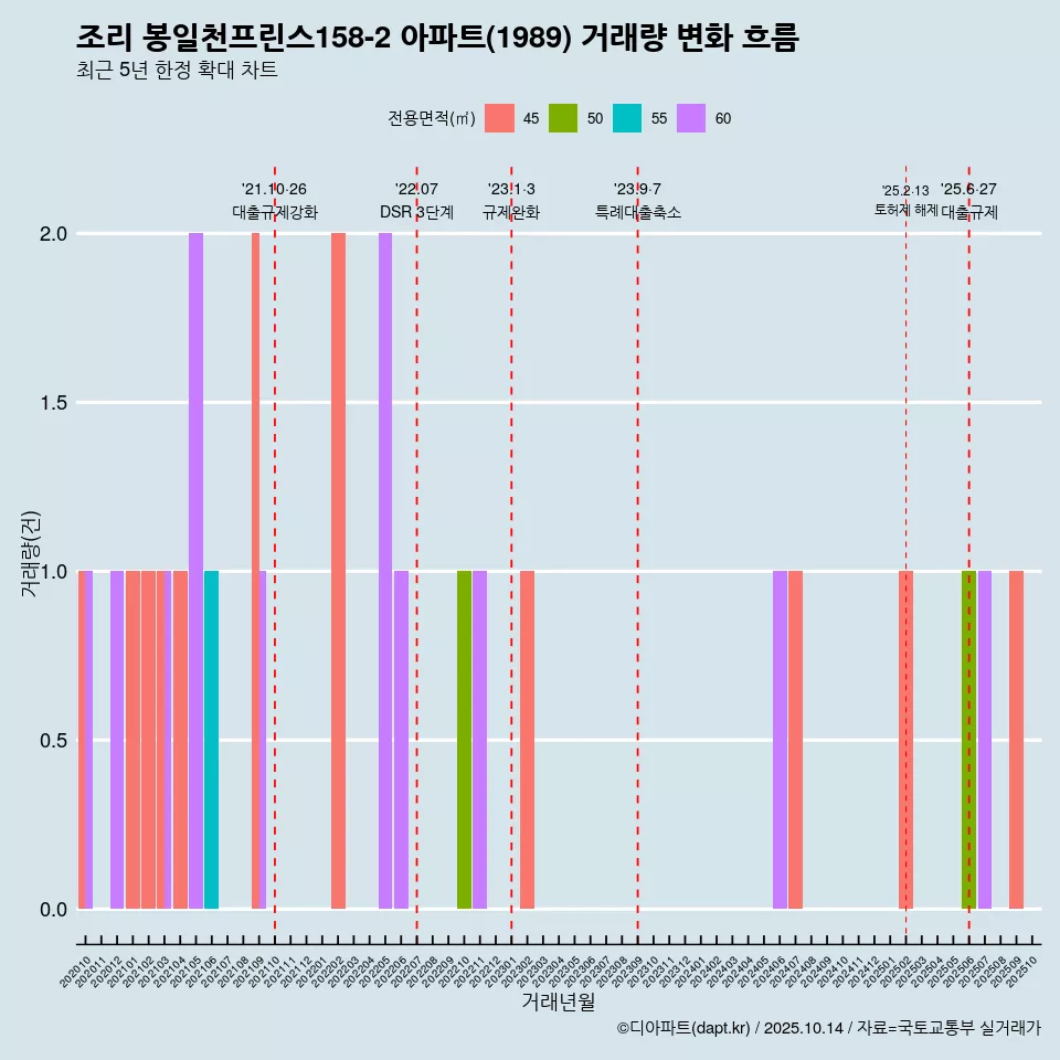 조리 봉일천프린스158-2 아파트(1989) 거래량 변화 흐름