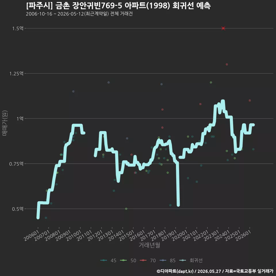 [파주시] 금촌 장안귀빈769-5 아파트(1998) 회귀선 예측