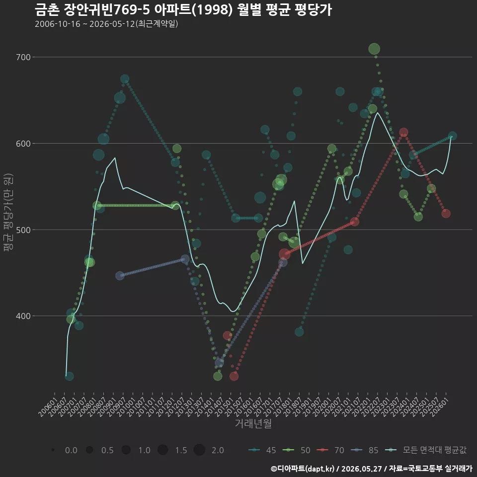 금촌 장안귀빈769-5 아파트(1998) 월별 평균 평당가
