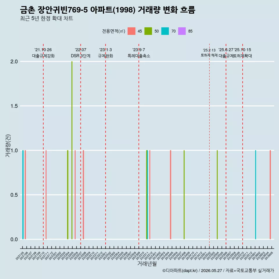금촌 장안귀빈769-5 아파트(1998) 거래량 변화 흐름
