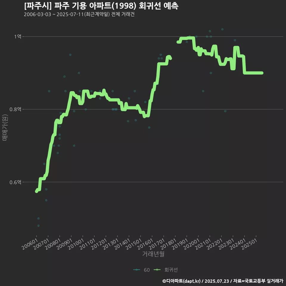 [파주시] 파주 기용 아파트(1998) 회귀선 예측