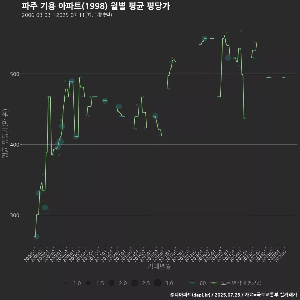파주 기용 아파트(1998) 월별 평균 평당가