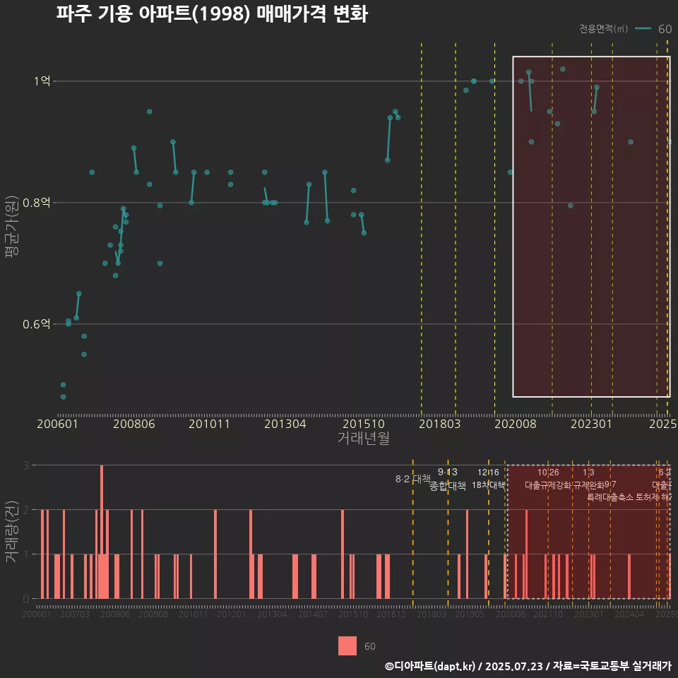 파주 기용 아파트(1998) 매매가격 변화