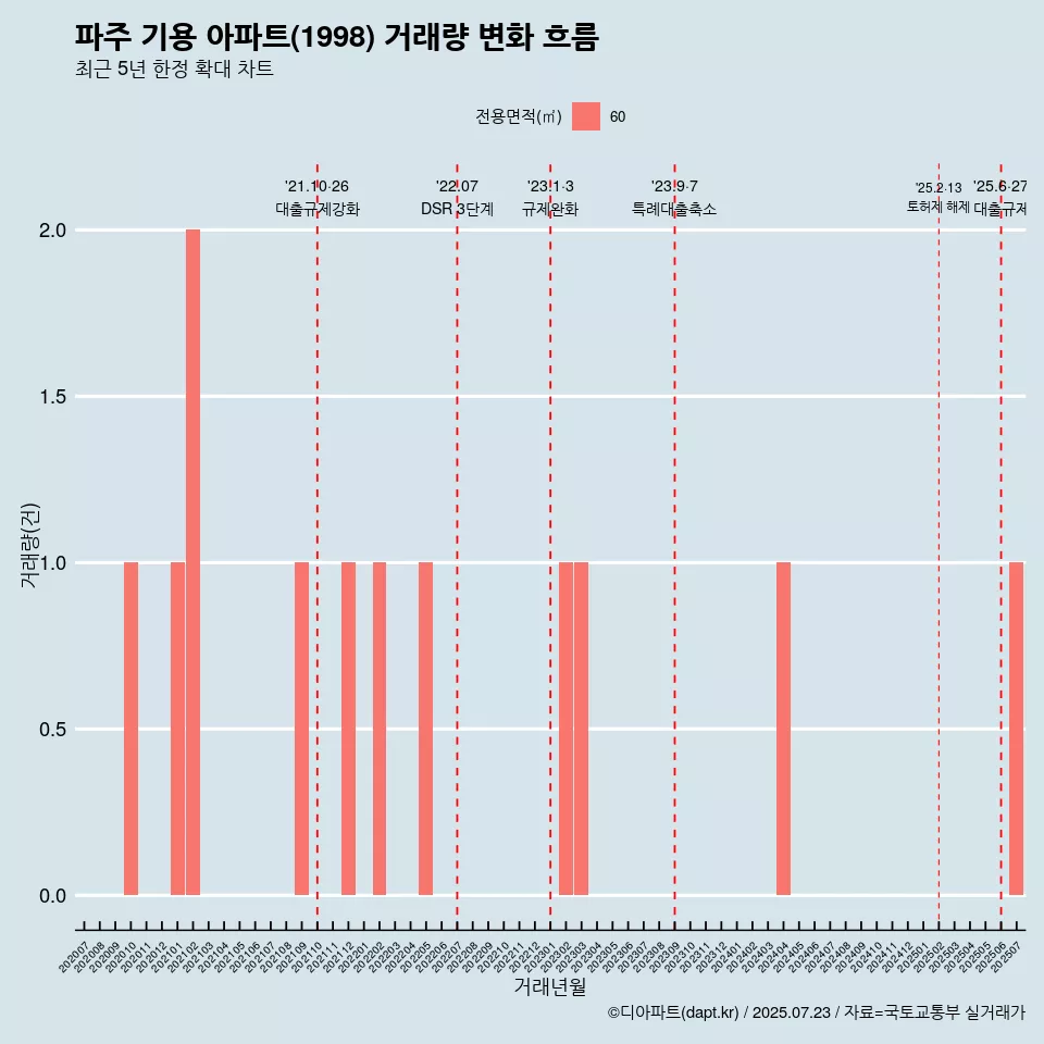 파주 기용 아파트(1998) 거래량 변화 흐름