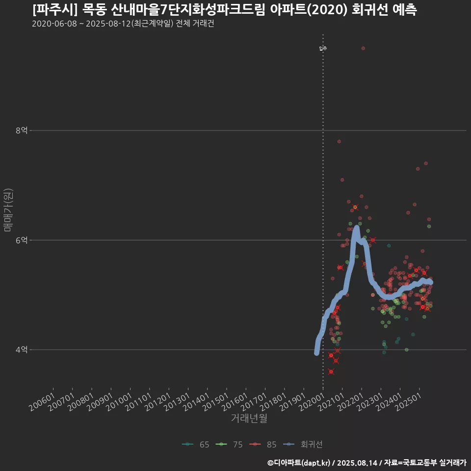 [파주시] 목동 산내마을7단지화성파크드림 아파트(2020) 회귀선 예측