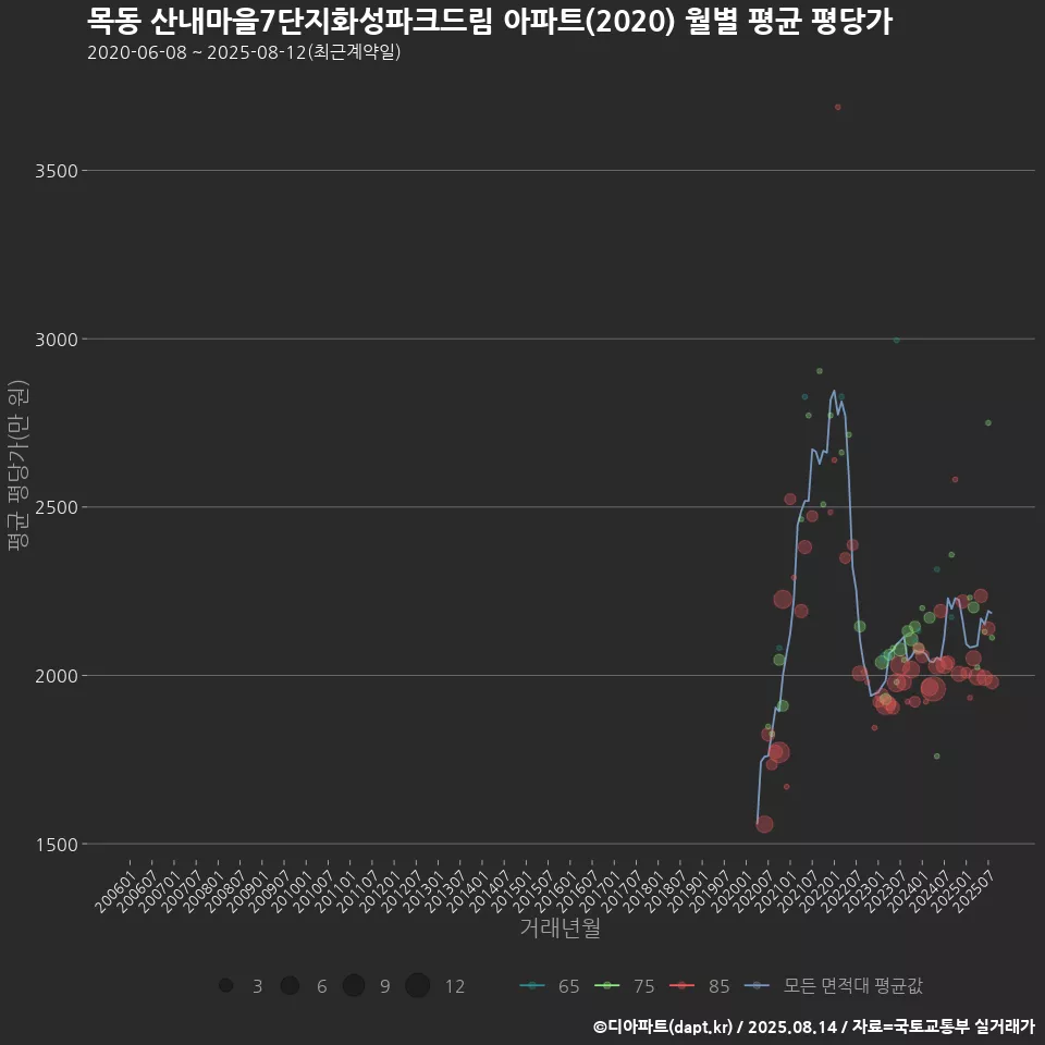 목동 산내마을7단지화성파크드림 아파트(2020) 월별 평균 평당가