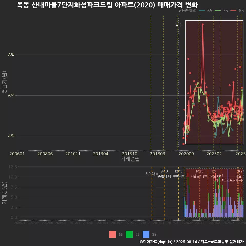목동 산내마을7단지화성파크드림 아파트(2020) 매매가격 변화