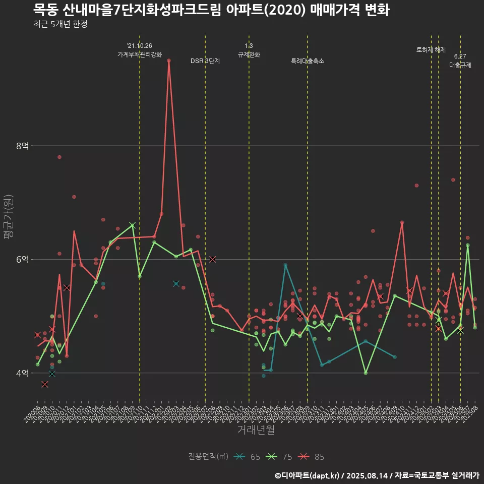 목동 산내마을7단지화성파크드림 아파트(2020) 매매가격 변화