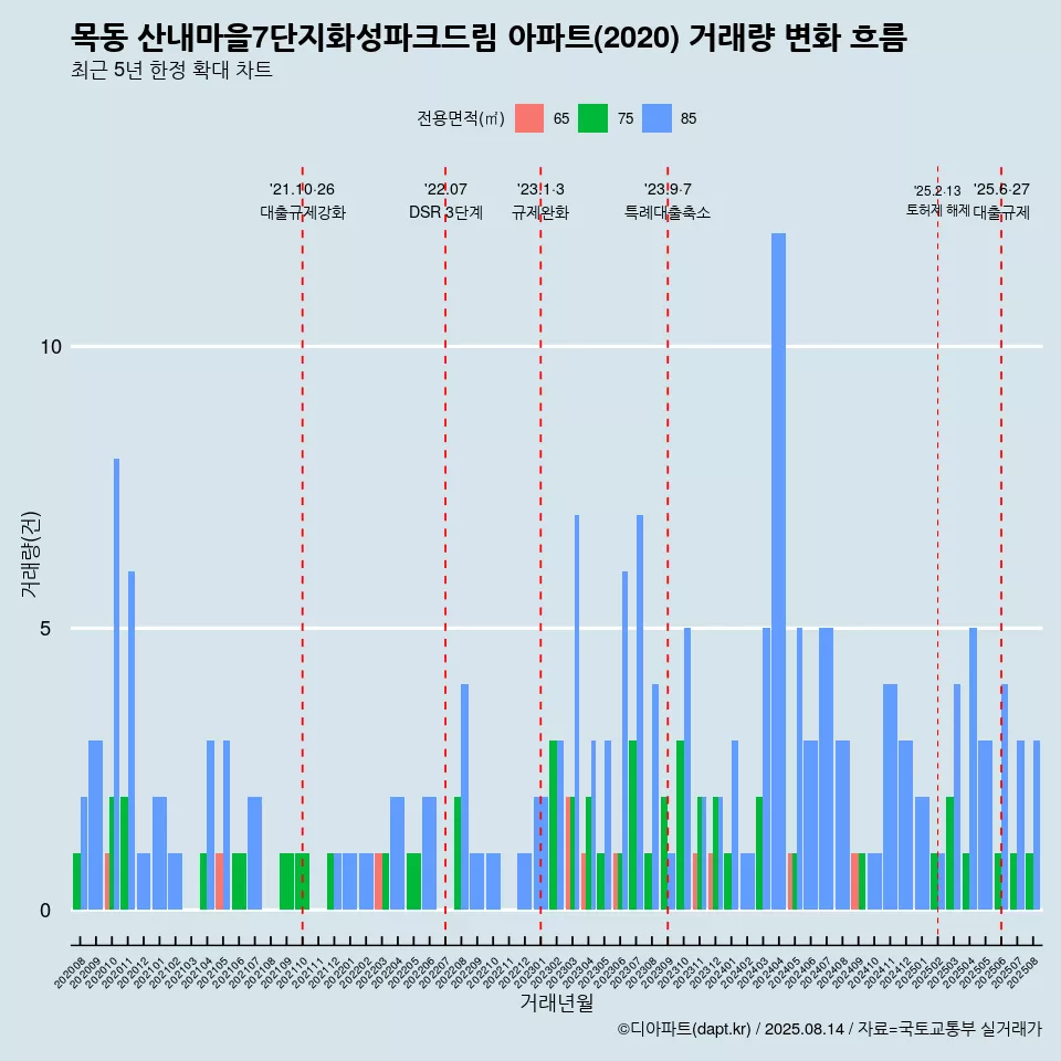 목동 산내마을7단지화성파크드림 아파트(2020) 거래량 변화 흐름