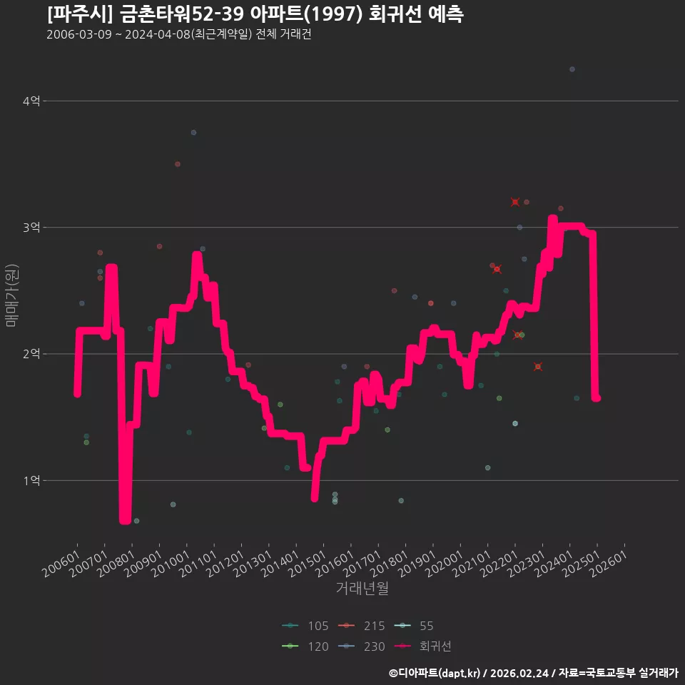 [파주시] 금촌타워52-39 아파트(1997) 회귀선 예측