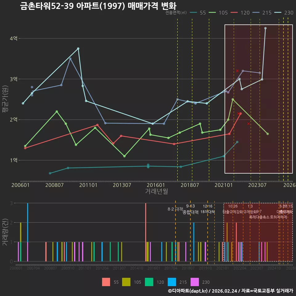 금촌타워52-39 아파트(1997) 매매가격 변화