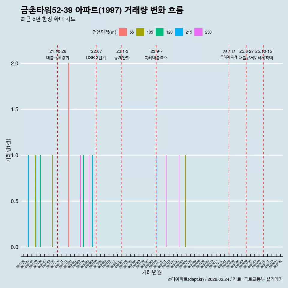 금촌타워52-39 아파트(1997) 거래량 변화 흐름
