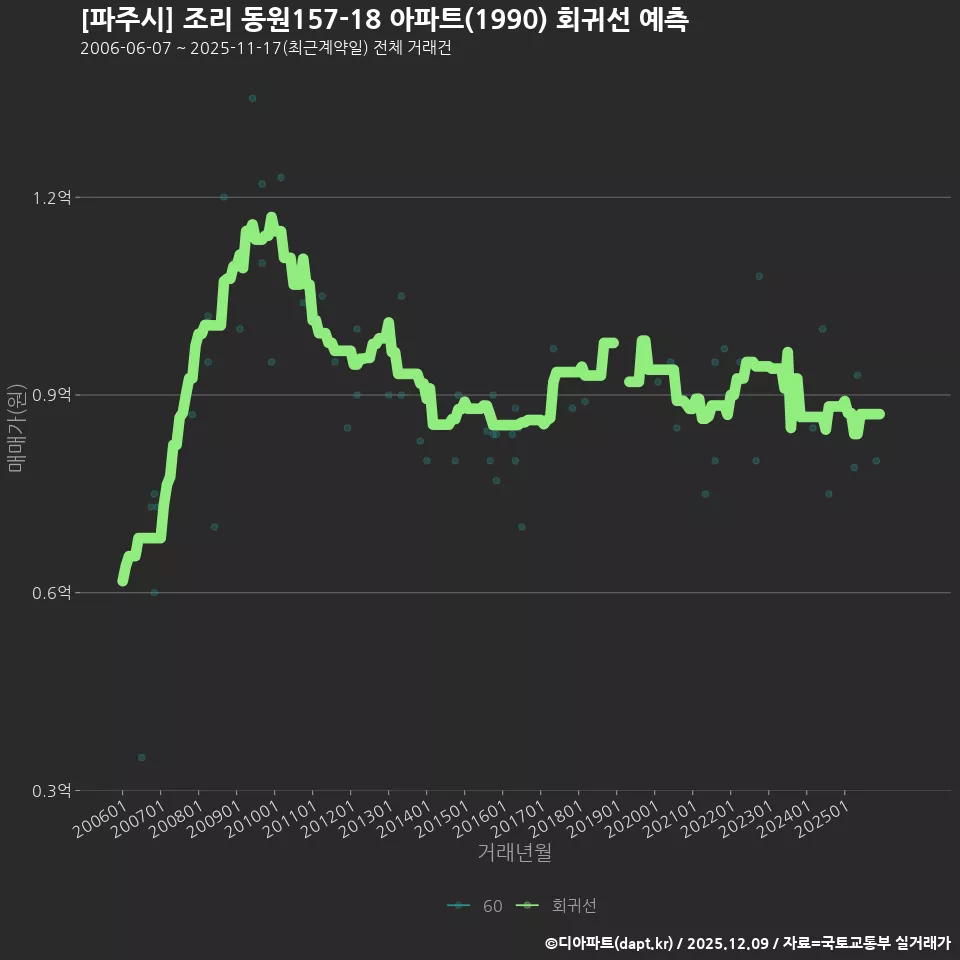[파주시] 조리 동원157-18 아파트(1990) 회귀선 예측