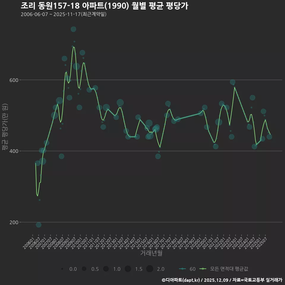 조리 동원157-18 아파트(1990) 월별 평균 평당가
