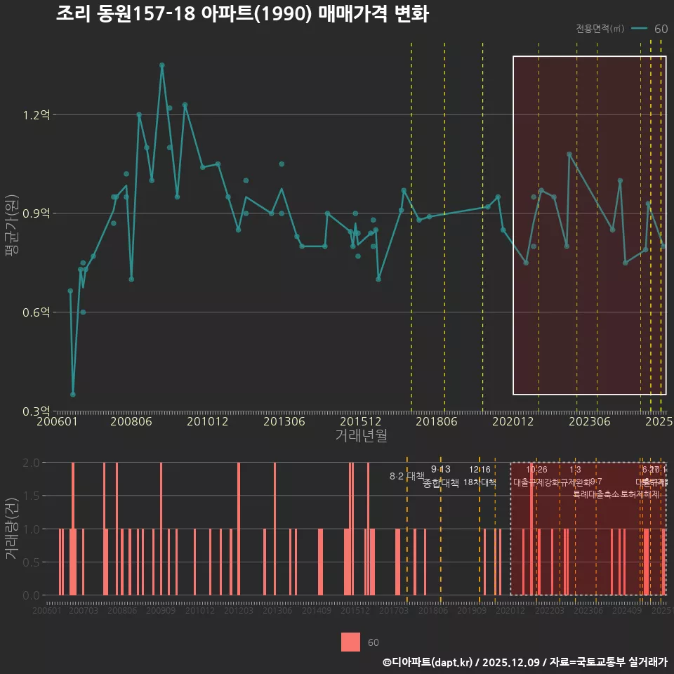 조리 동원157-18 아파트(1990) 매매가격 변화