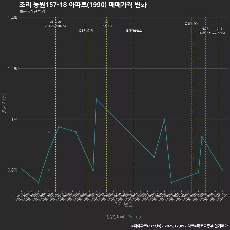조리 동원157-18 아파트(1990) 매매가격 변화