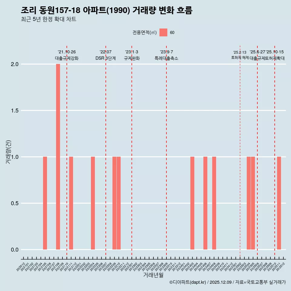 조리 동원157-18 아파트(1990) 거래량 변화 흐름
