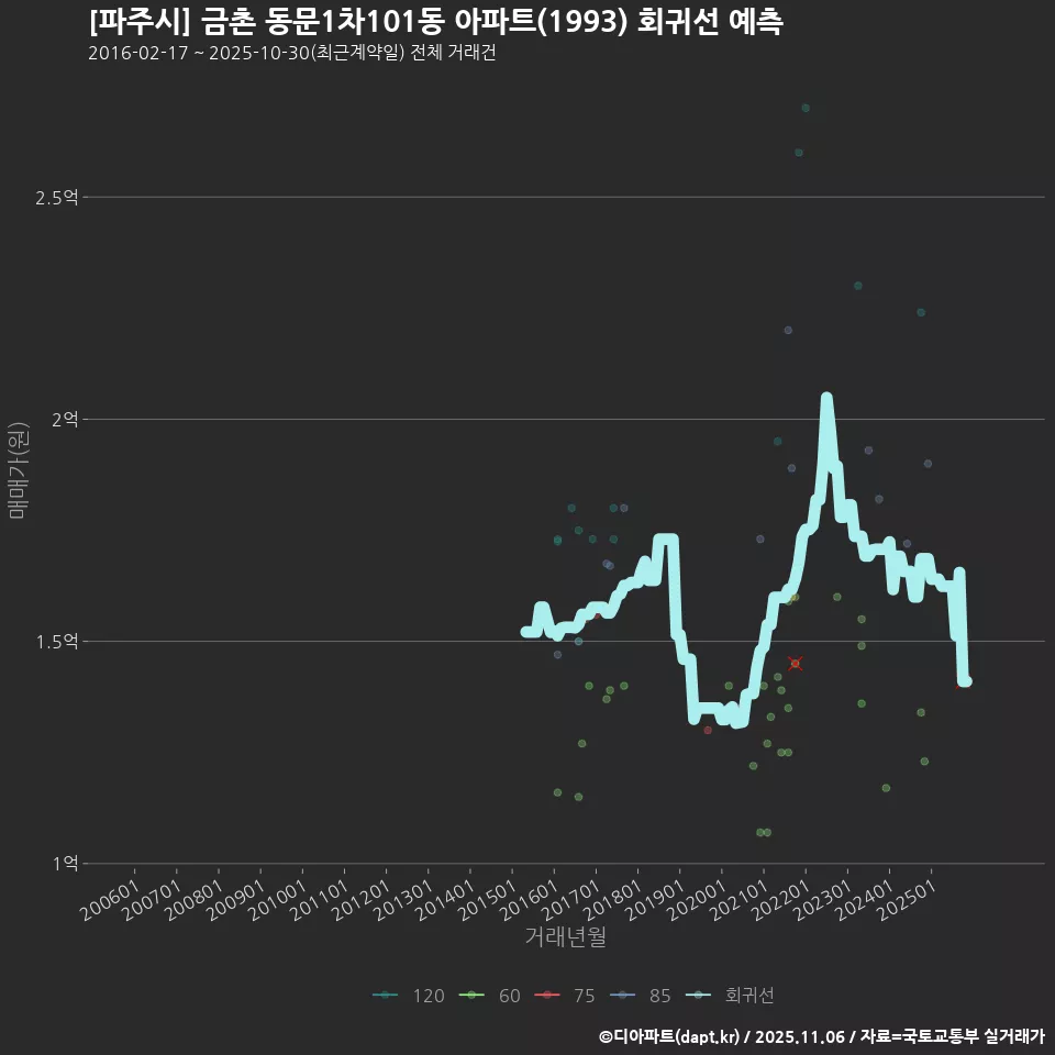 [파주시] 금촌 동문1차101동 아파트(1993) 회귀선 예측
