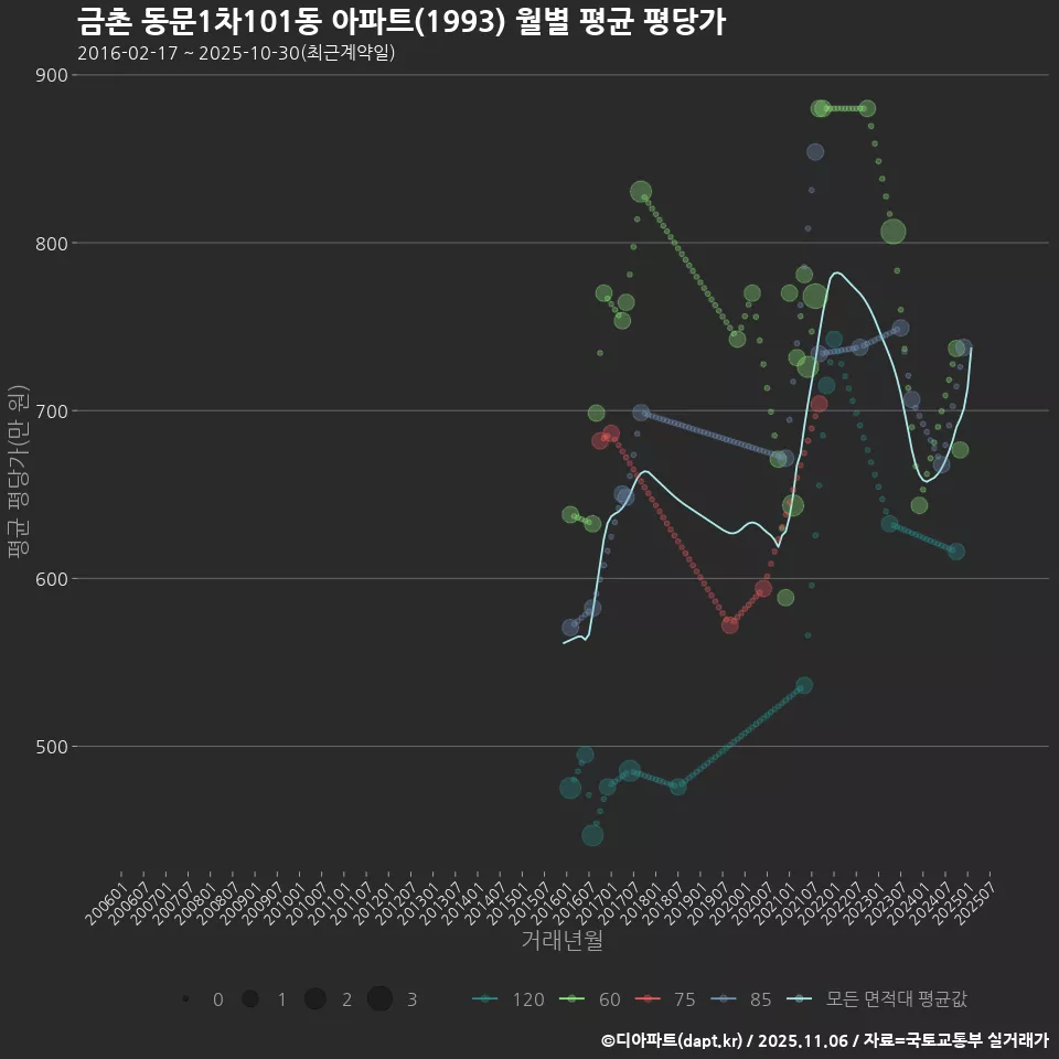 금촌 동문1차101동 아파트(1993) 월별 평균 평당가