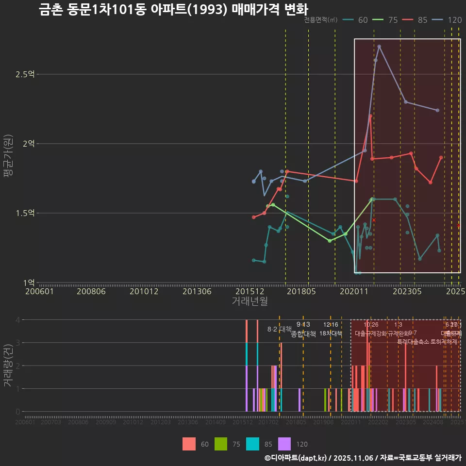 금촌 동문1차101동 아파트(1993) 매매가격 변화