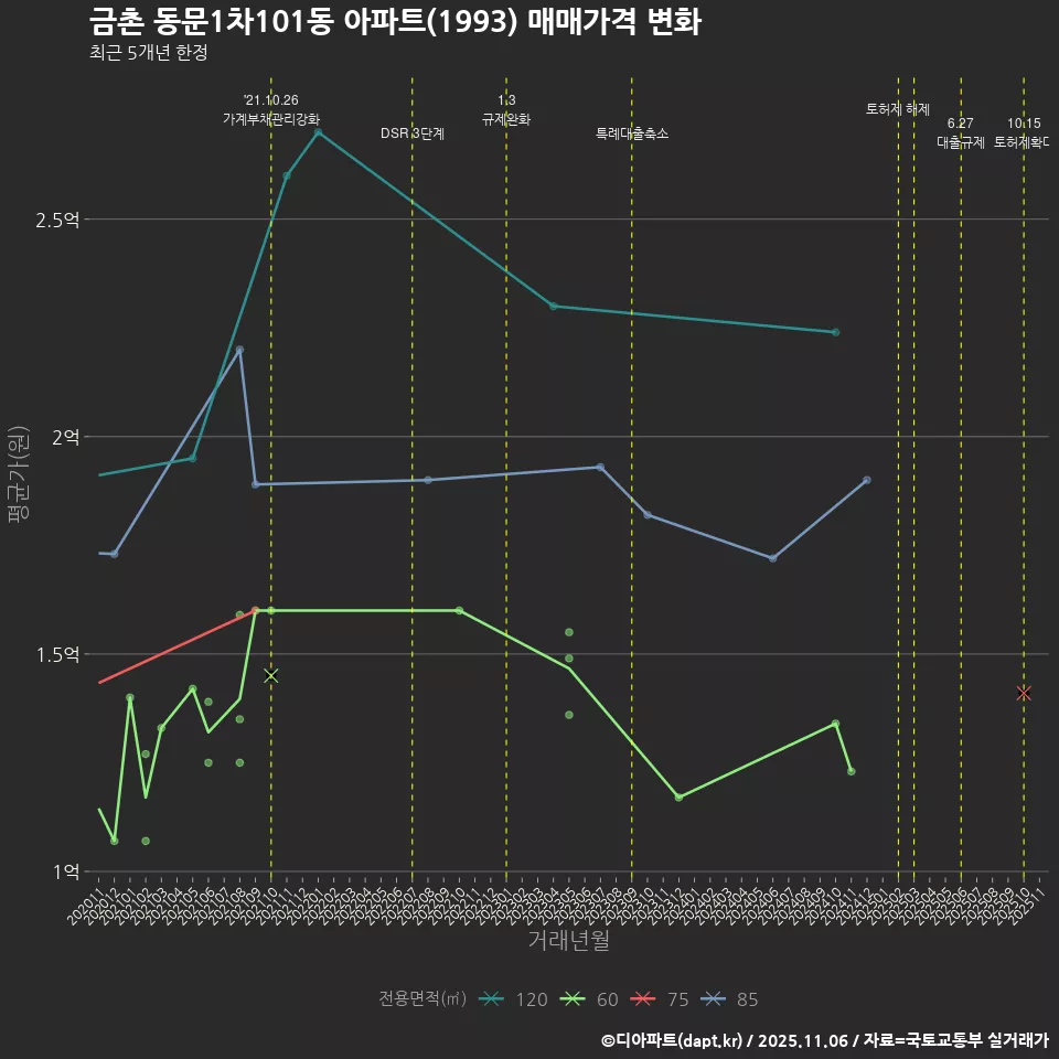 금촌 동문1차101동 아파트(1993) 매매가격 변화