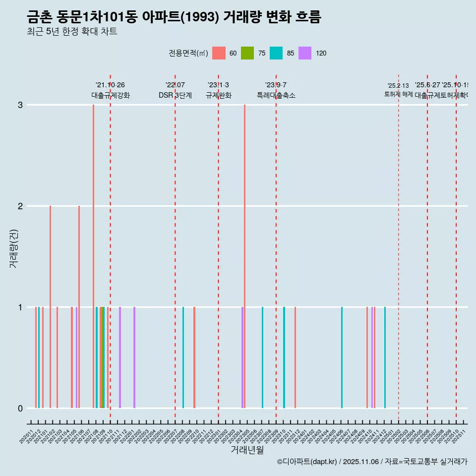 금촌 동문1차101동 아파트(1993) 거래량 변화 흐름