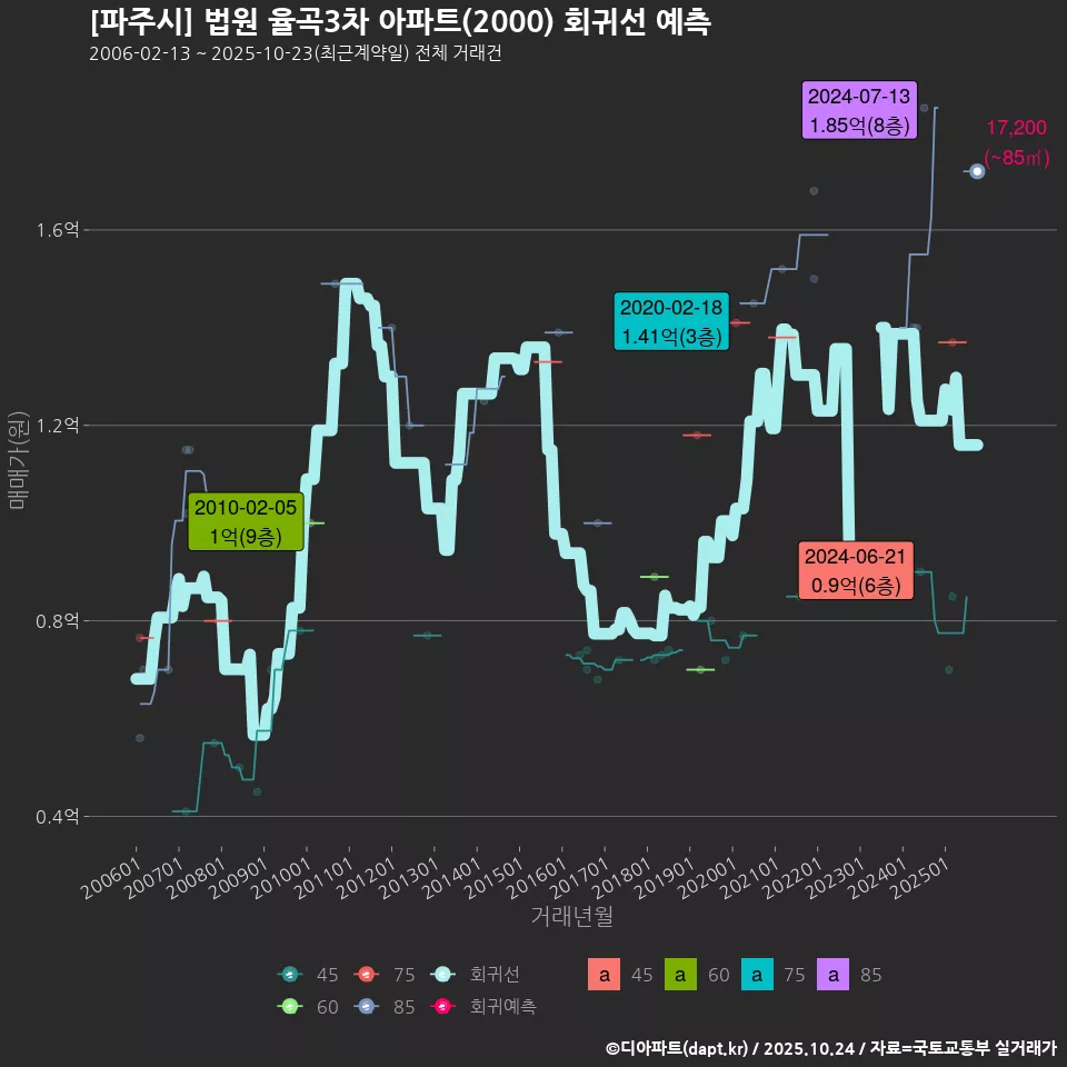 [파주시] 법원 율곡3차 아파트(2000) 회귀선 예측