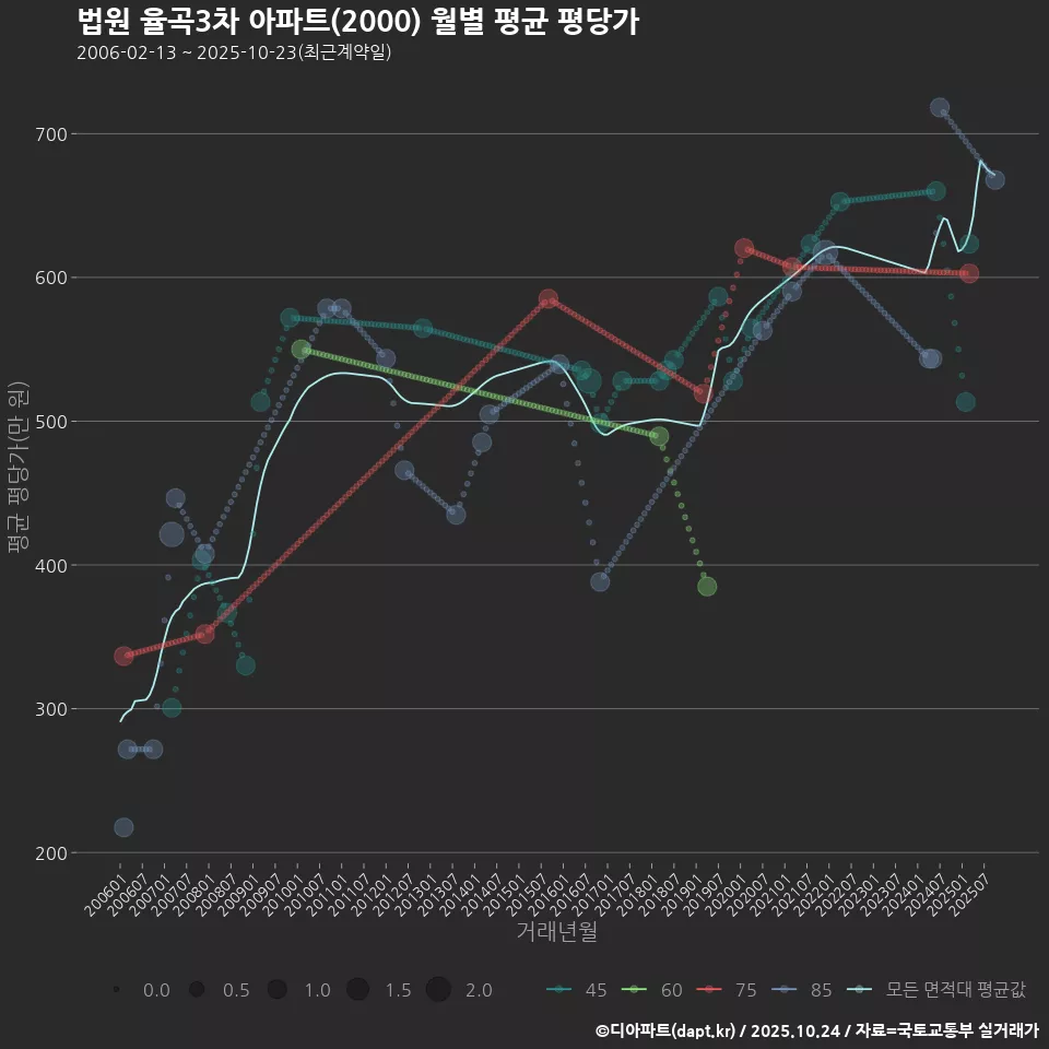 법원 율곡3차 아파트(2000) 월별 평균 평당가