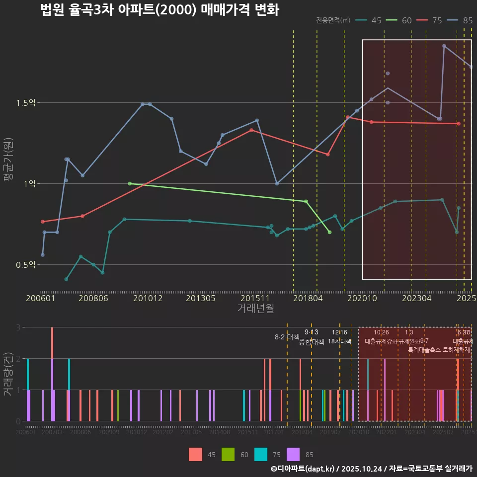 법원 율곡3차 아파트(2000) 매매가격 변화
