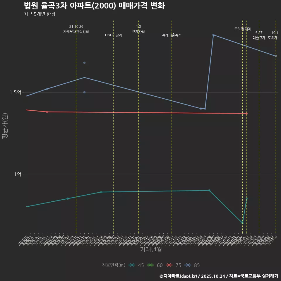 법원 율곡3차 아파트(2000) 매매가격 변화