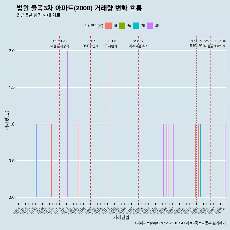 법원 율곡3차 아파트(2000) 거래량 변화 흐름