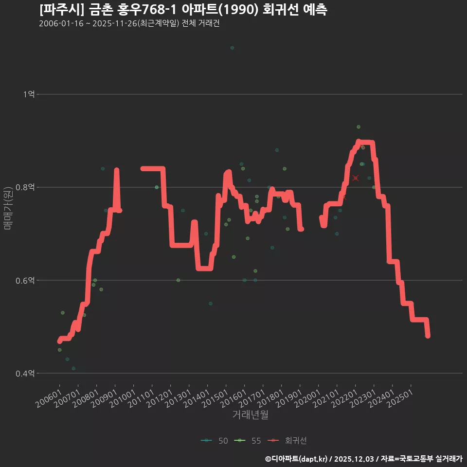 [파주시] 금촌 홍우768-1 아파트(1990) 회귀선 예측