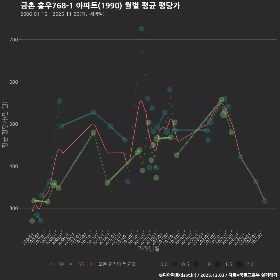 금촌 홍우768-1 아파트(1990) 월별 평균 평당가