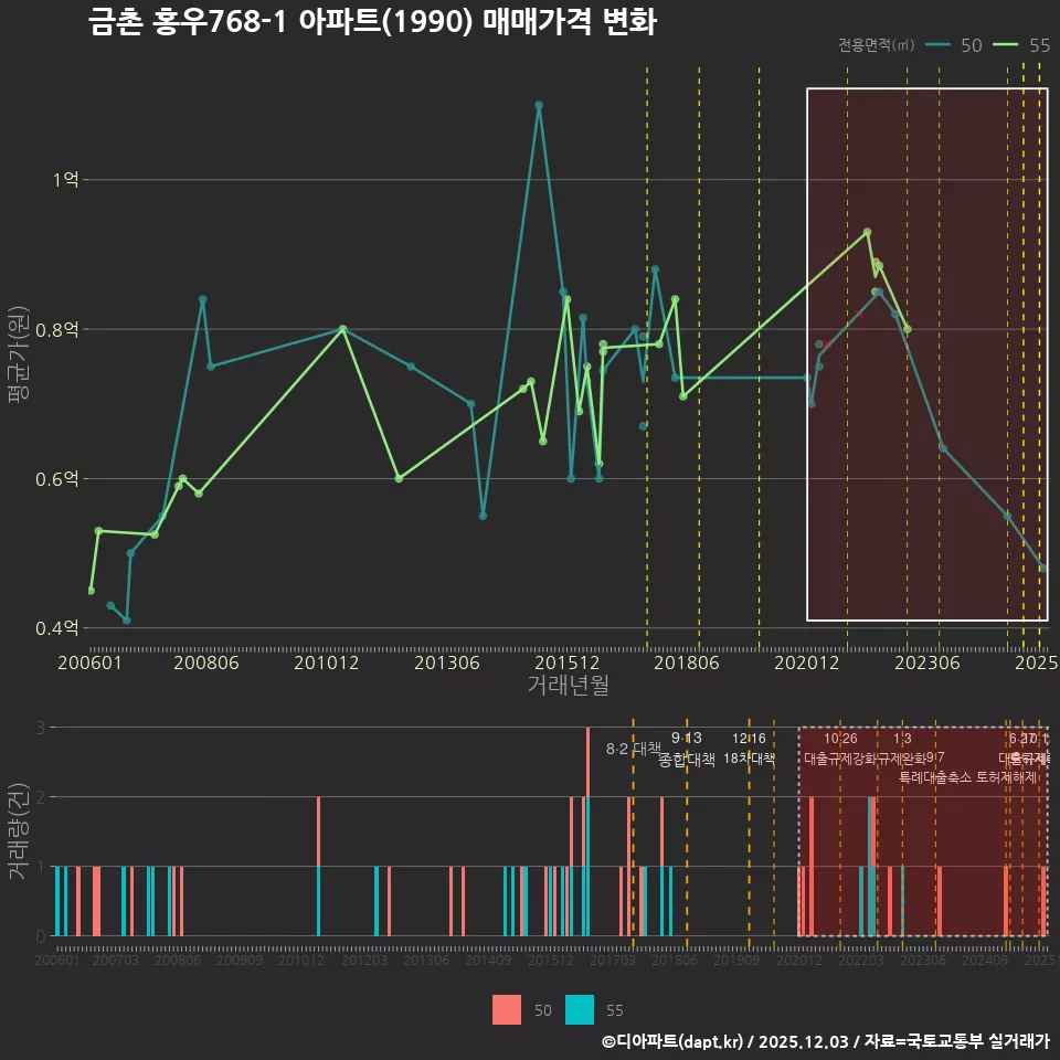 금촌 홍우768-1 아파트(1990) 매매가격 변화