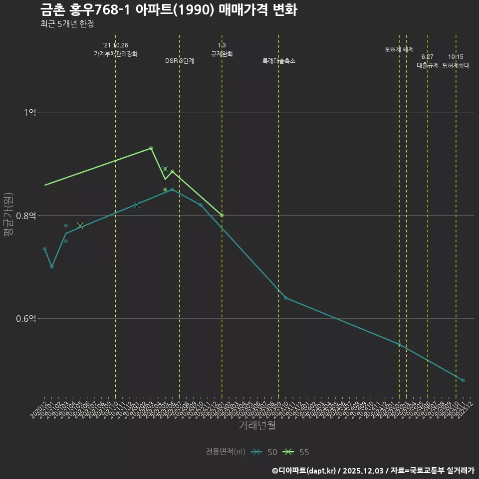 금촌 홍우768-1 아파트(1990) 매매가격 변화